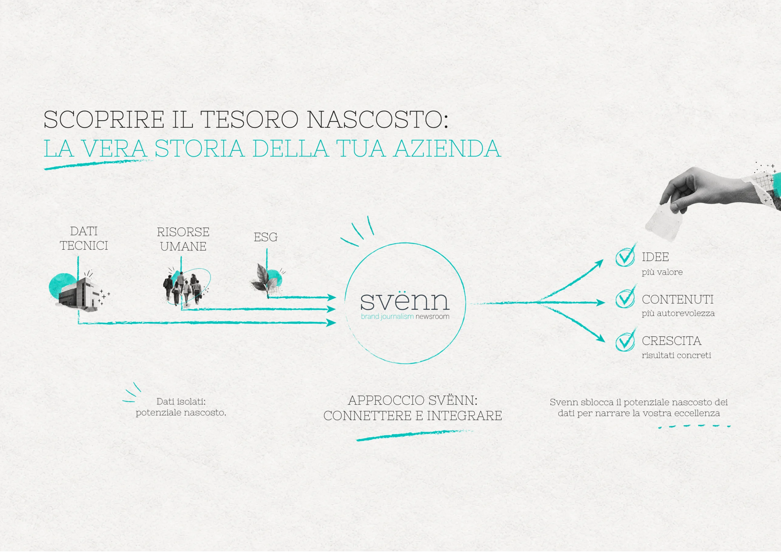 Svënn connette dati tecnici, risorse umane ed ESG per trasformare il patrimonio aziendale in idee, contenuti autorevoli e crescita.